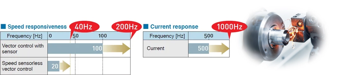 Speed responsiveness,