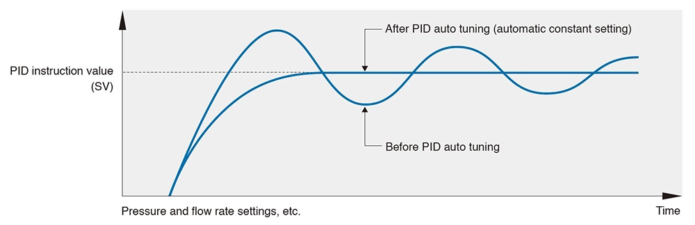 PID auto tuning