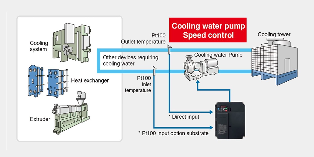 Constant control of temperature and pressure differences