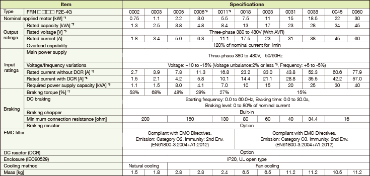 3-phase, 400V series (0.75 to 30kW)