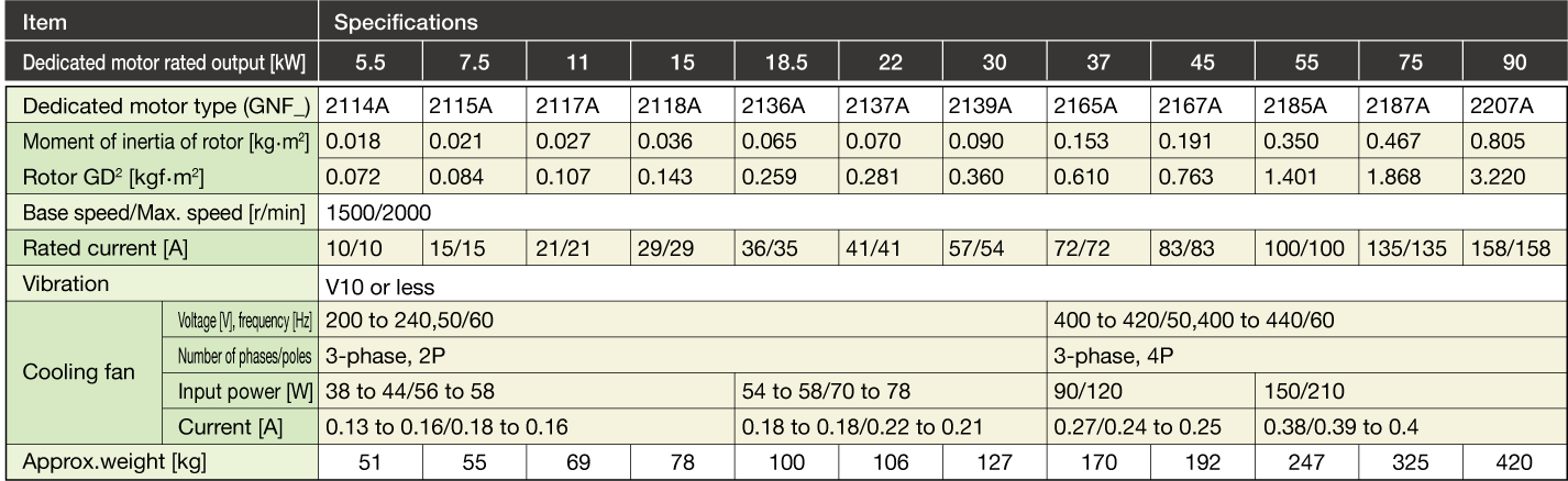 3-phase 400V series standard specification