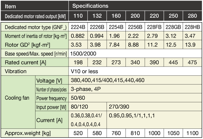 3-phase 400V series standard specification