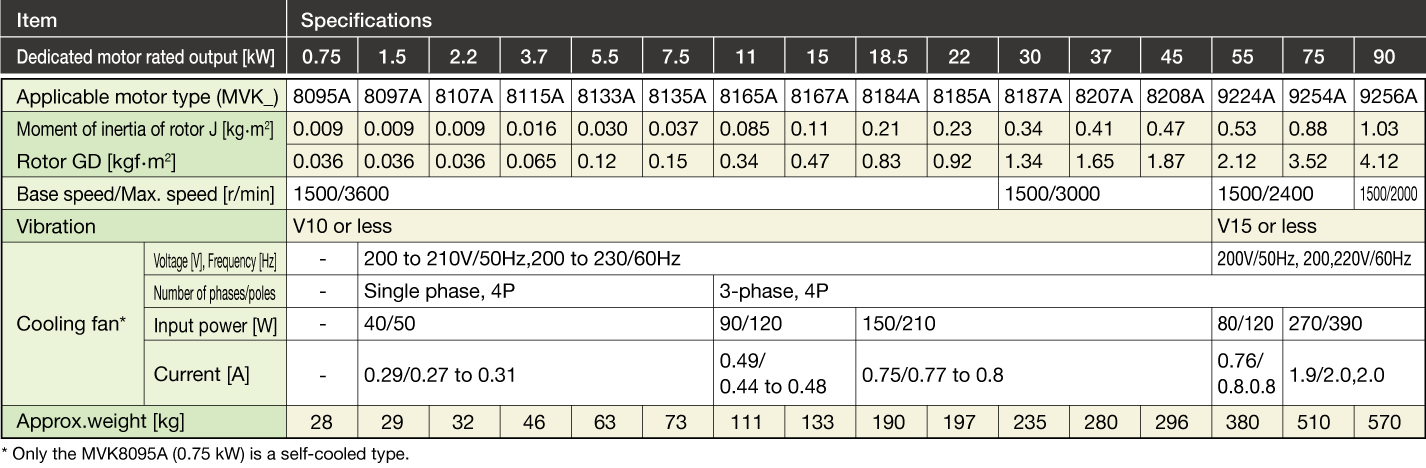 3-phase 200V series standard specifications
