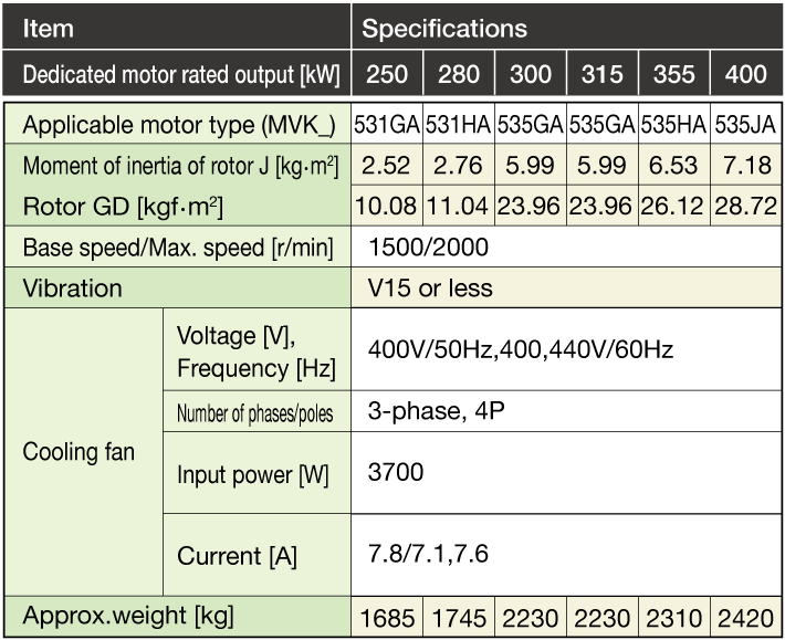 3-phase 400V series standard specifications