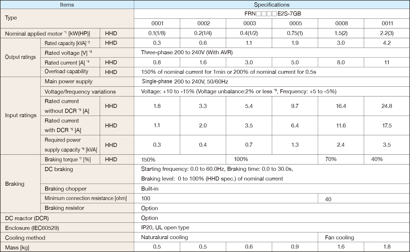 Basic type (Single-phase 200V)
