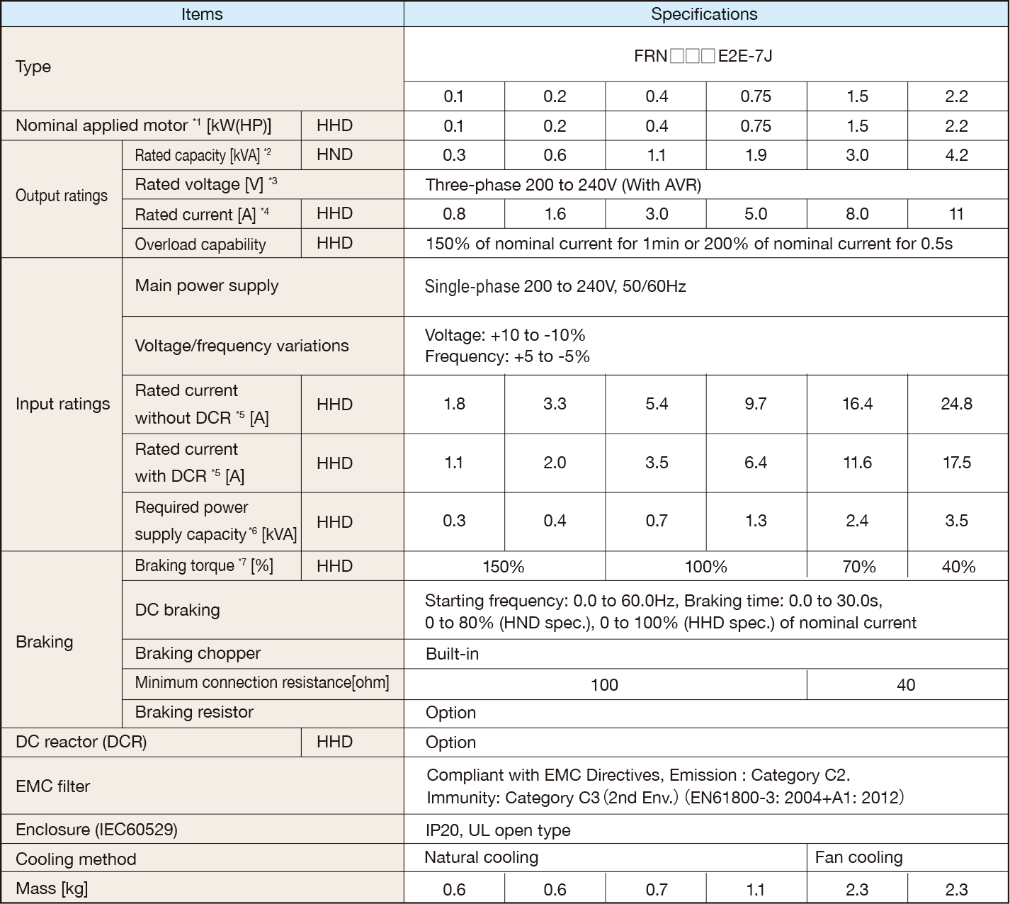 EMC Filter Built-in type (Single-phase 200V)