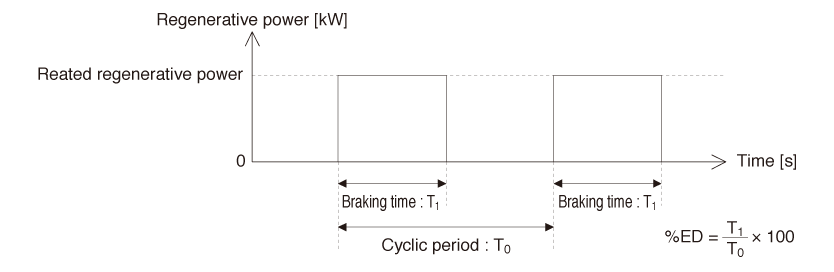 Braking time and duty cycle (%ED) are defined by cycle operation at the rated regenerative power as shown in the figure below.