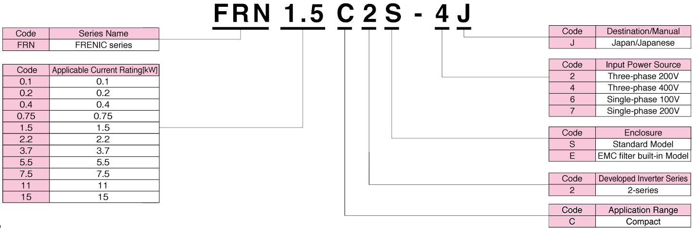 How to read the model number