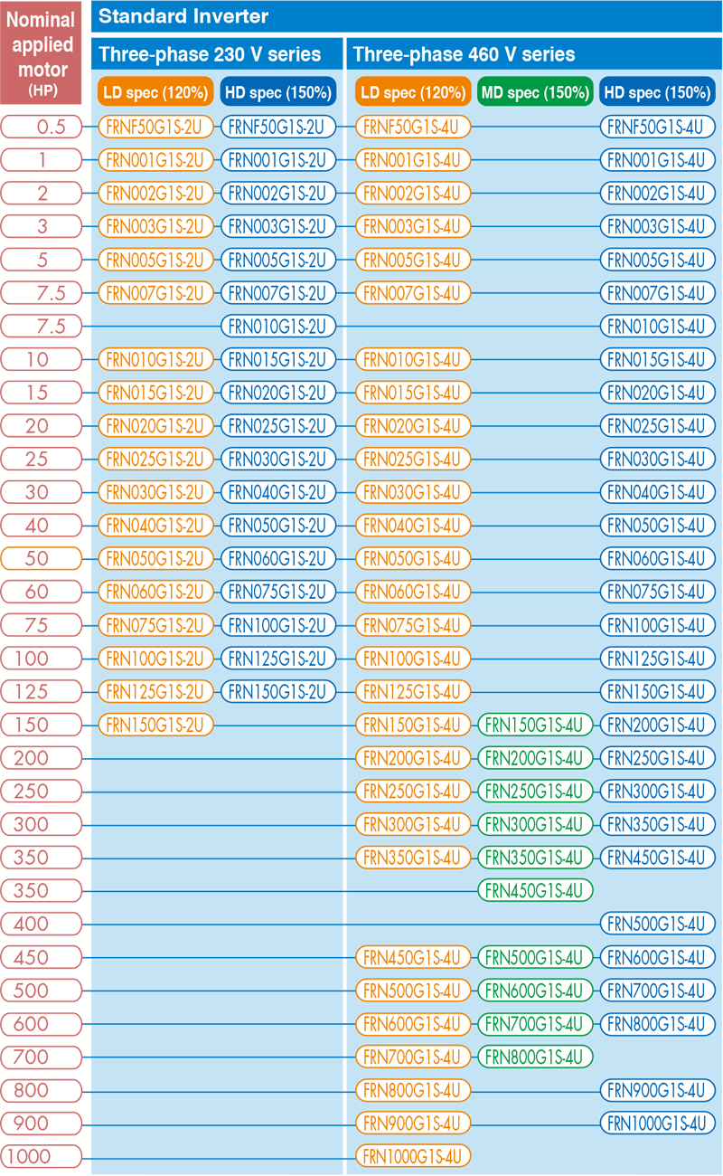 Model list