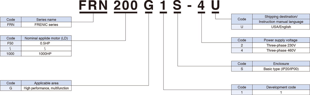 How to read the inverter model