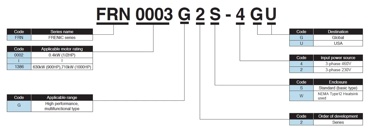 How to read the inverter modelerter model