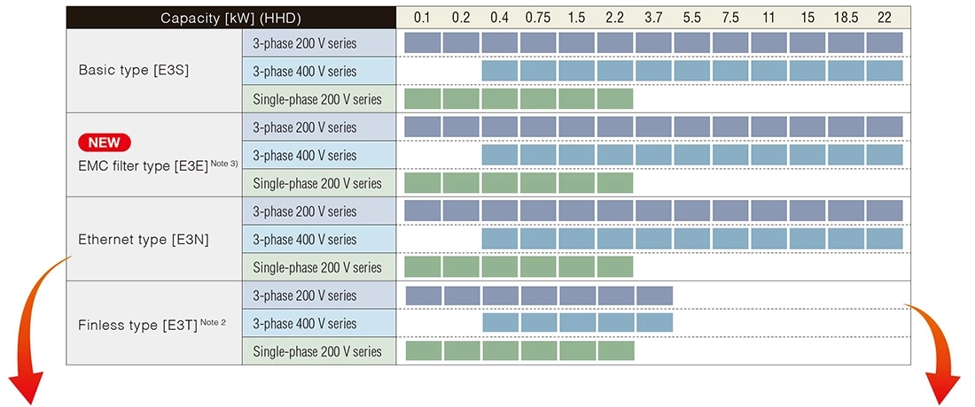 Wide range of power supply voltages and capacity expansion