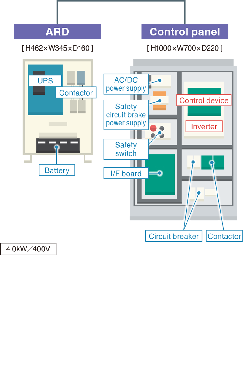 Built-in full-capacity braking circuit