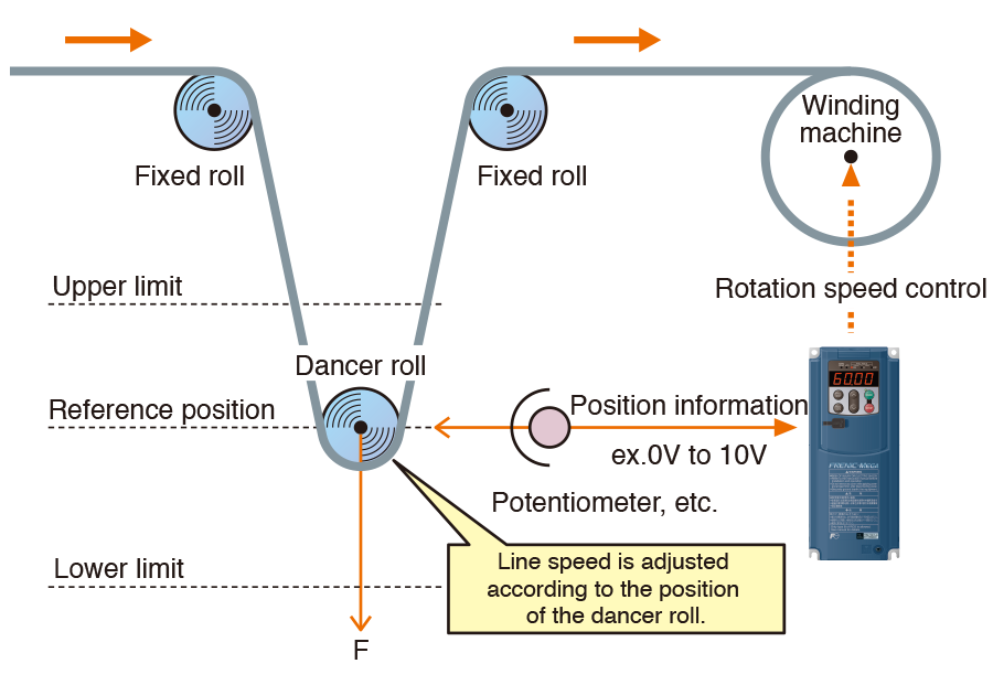 Dancer control function optimum for winding control
