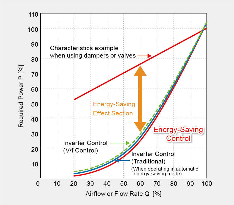 Example of Energy-Saving Characteristics
