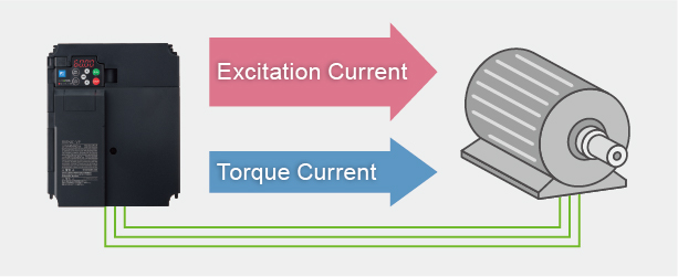 2. Efficiency decreases at lower output frequencies (lower load)