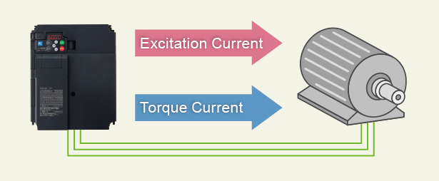 3. Based on load conditions, the motor (excitation current and torque current) and inverter operate at an optimal position to achieve energy savings
