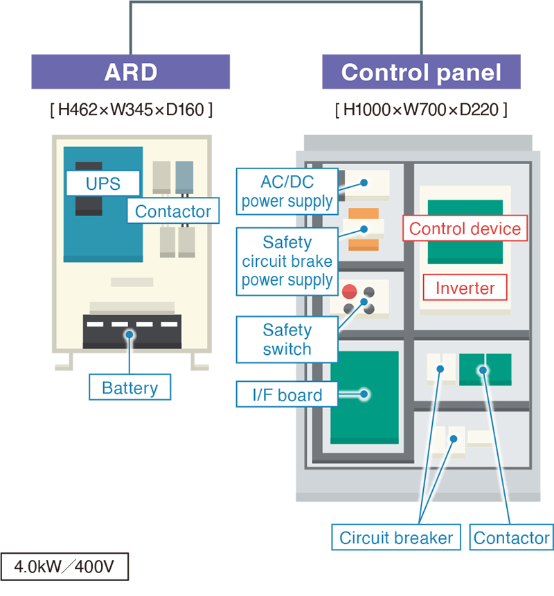 Built-in full-capacity braking circuit