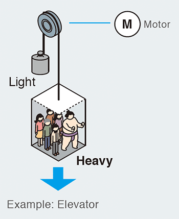 Mechanism of regenerative energy generation