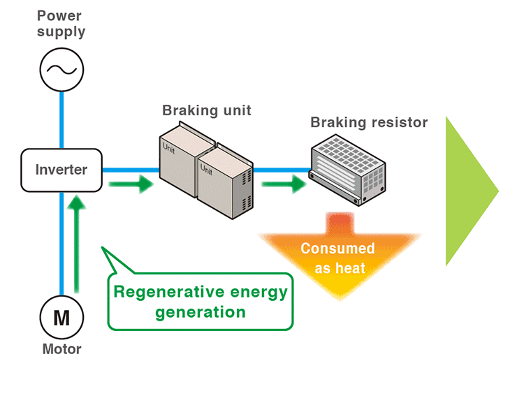 When a braking resistor is used