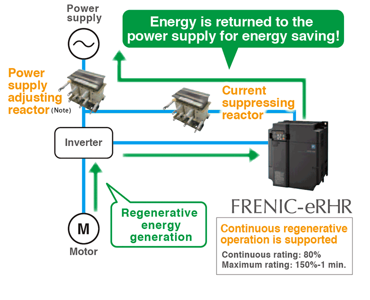 When a power regenerative converter is used