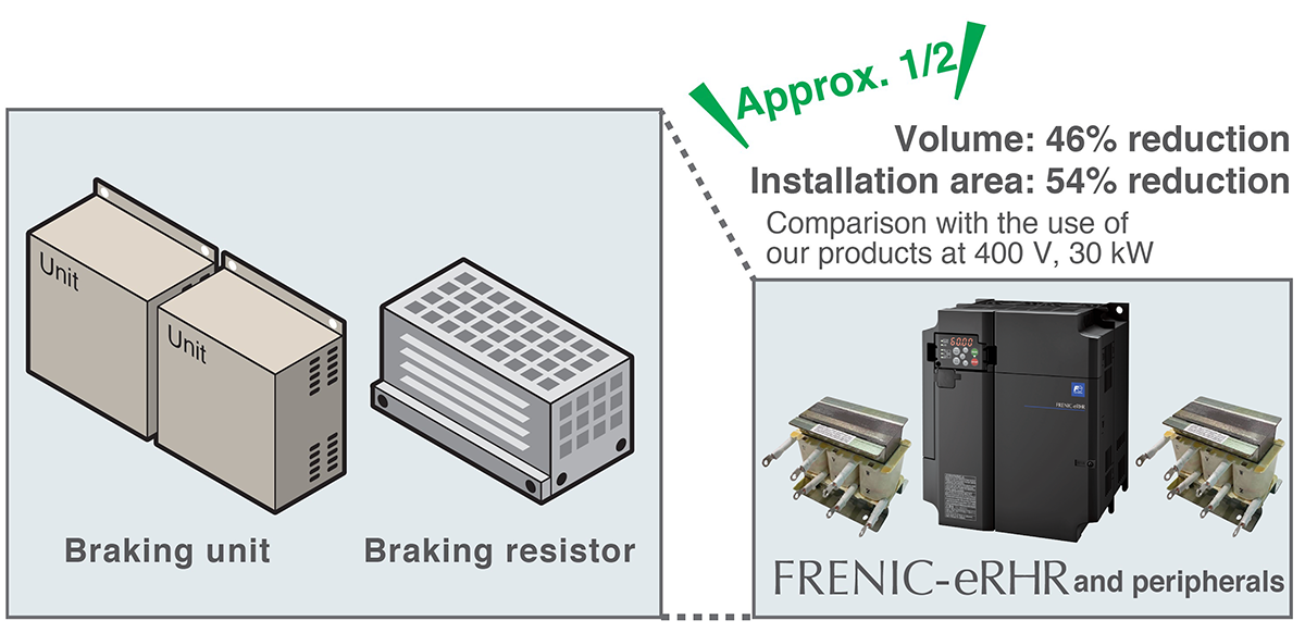 The FRENIC-eRHR saves the control panel space.