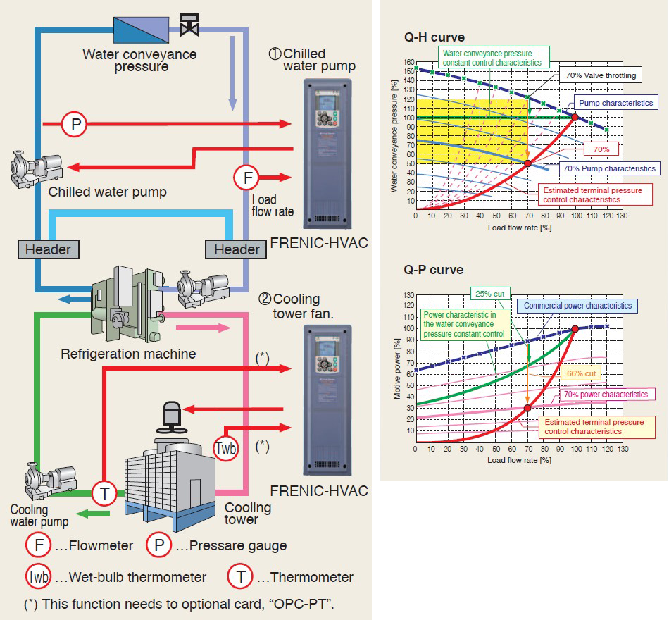 Linearization function