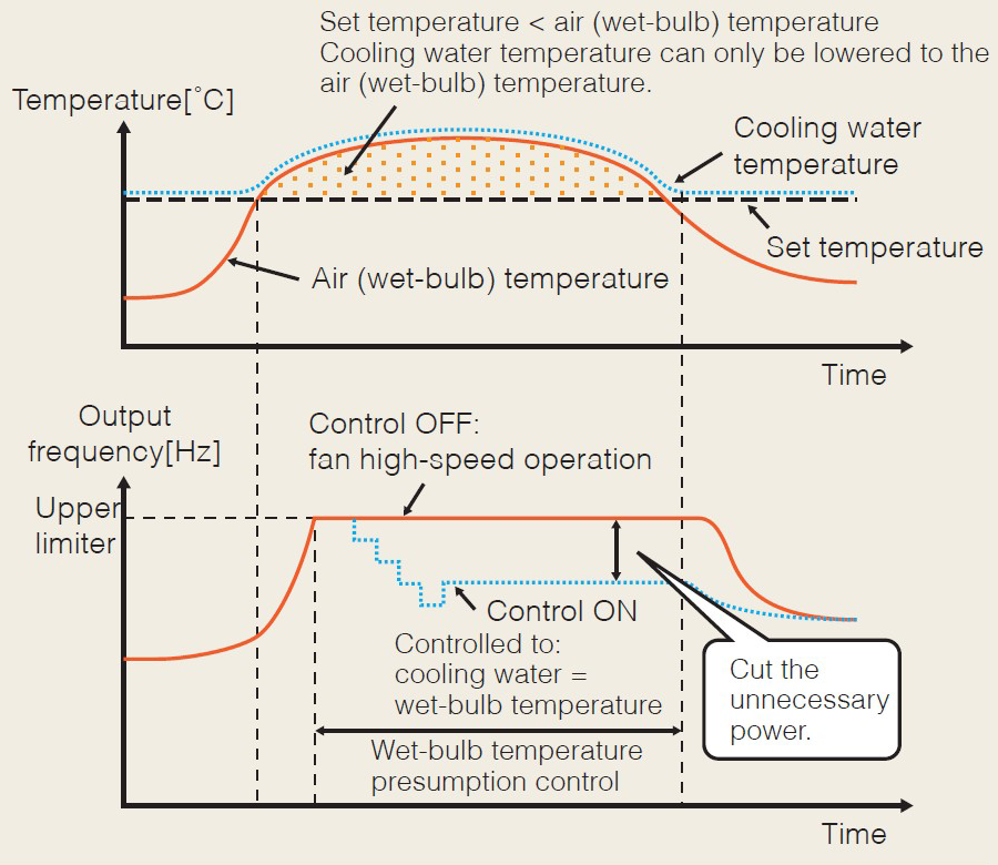 Wet-bulb temperature presumption control