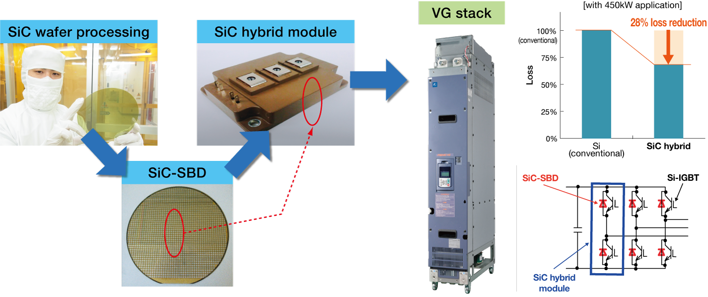 Áp dụng thiết bị thế hệ tiếp theo (SiC-SBD)