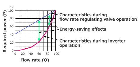 Annual energy savings