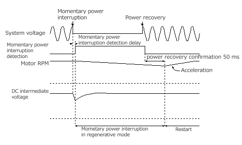 Time chart of continued operation