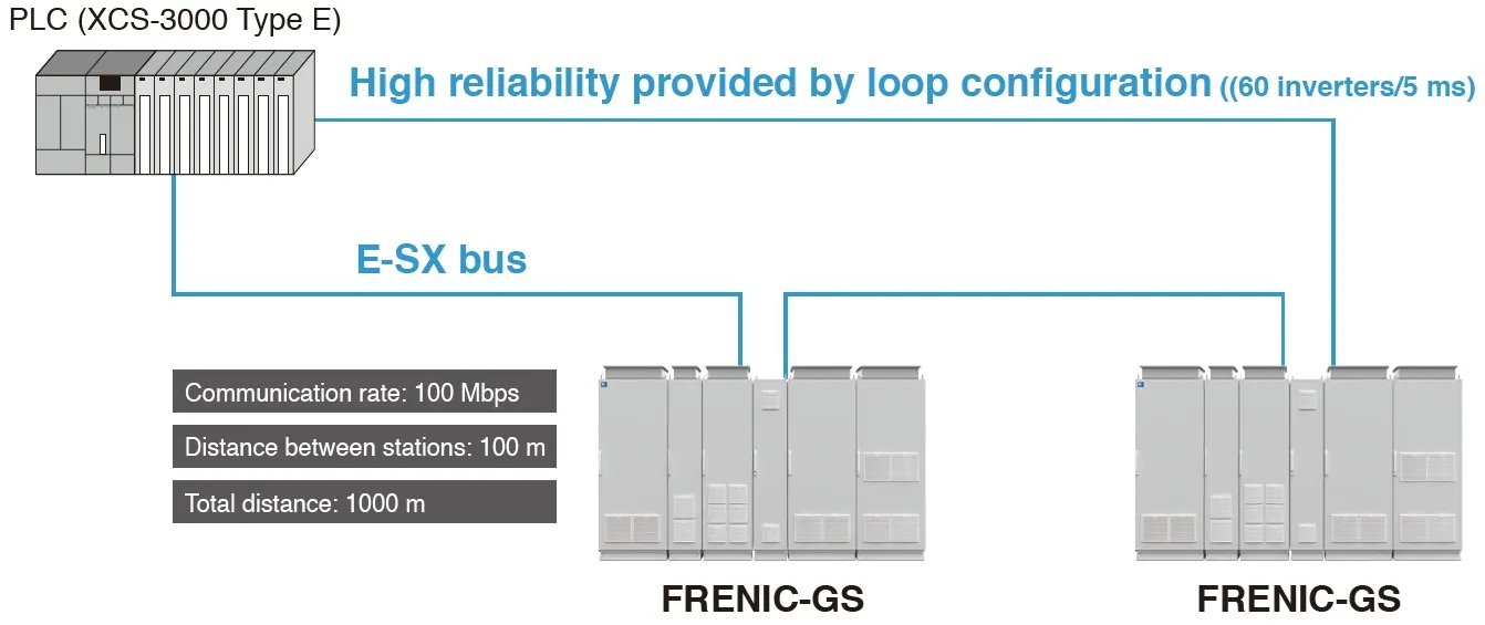 Loop configuration