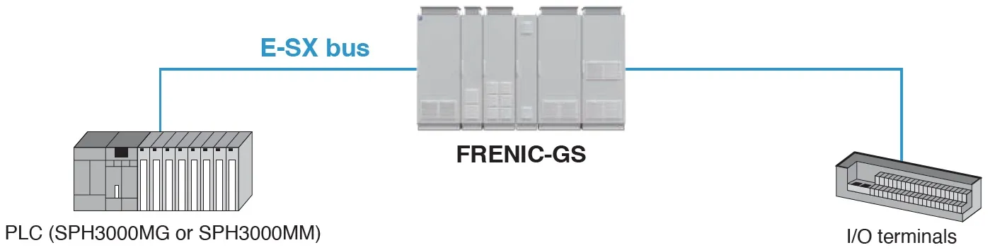 Bus configuration