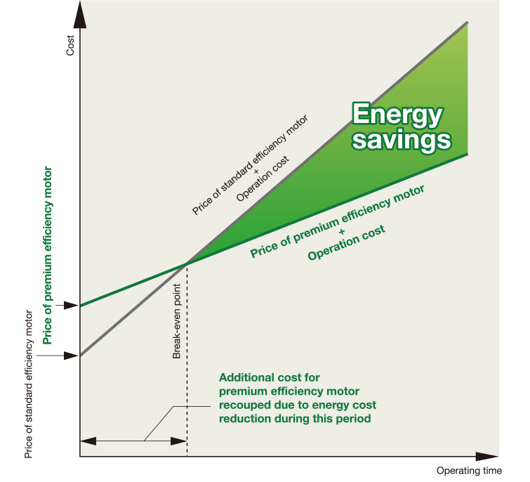 Energy saving effect