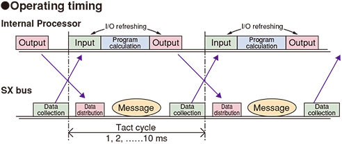 1 ms I/O refreshing