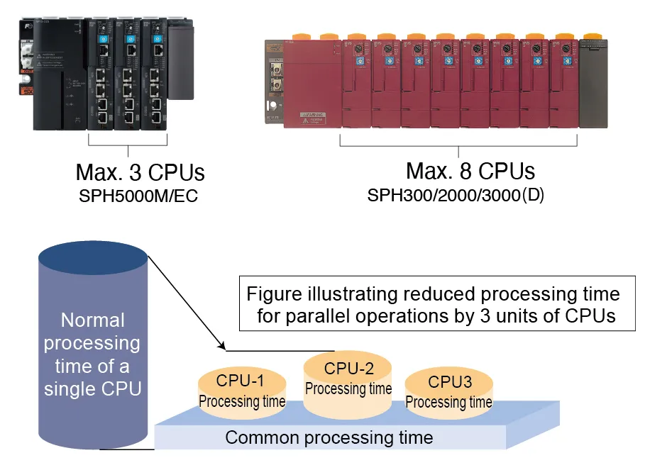 Parallel processing with up to 8 CPUs (SPH300/SPH2000/SPH3000/SPH3000D)