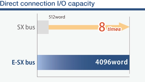 Direct connection I/O capacity