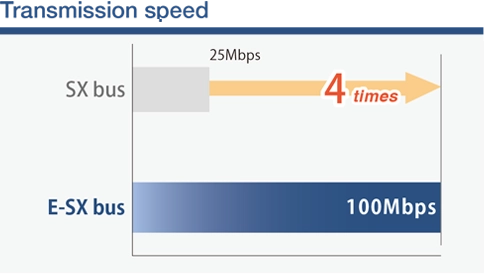 Transmission speed