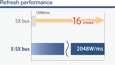 Refresh performance