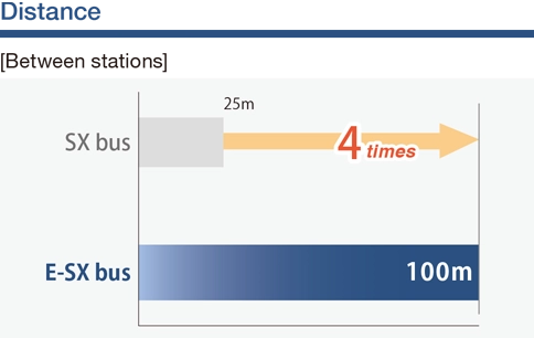 Distance(Between stations)