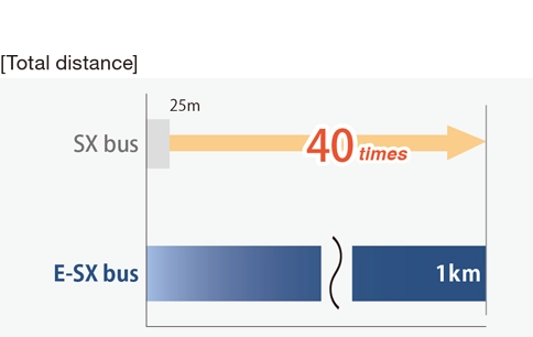 Distance(Total distance)