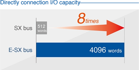 Directly connection I/O capacity