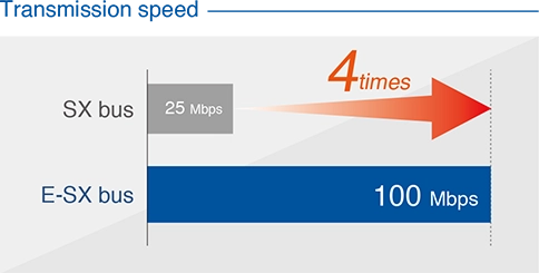 Transmission speed