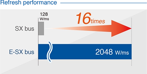 Refresh performance