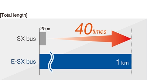 Distance Total length