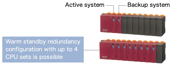 1:1 warm-standby feature (SPH300/SPH2000)