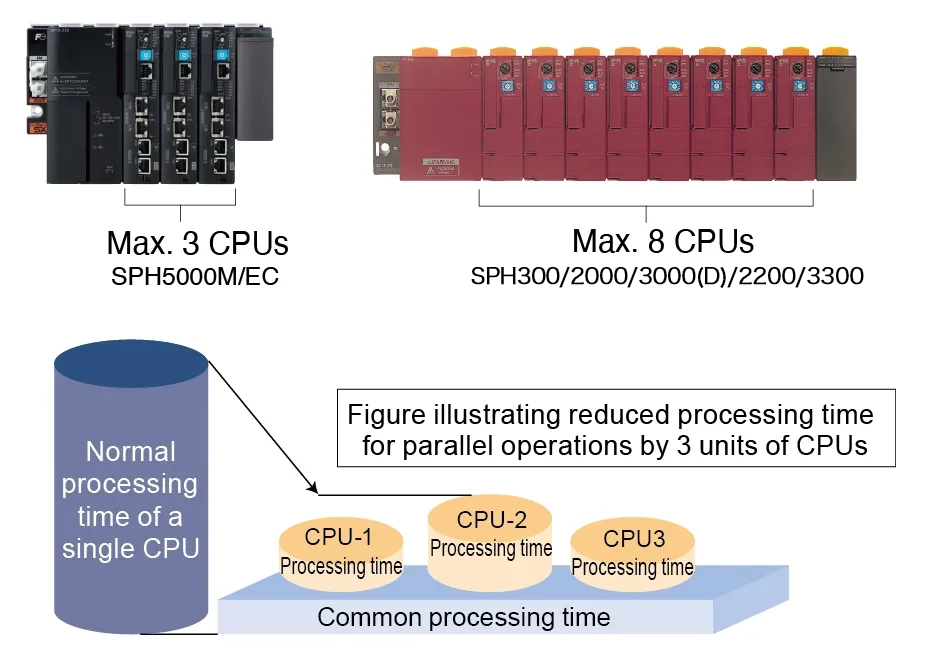Parallel processing with up to 8 CPUs (SPH300/2000/3000(D)/2200/3300)
