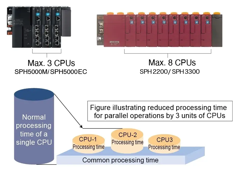 Parallel processing with up to 8 CPUs (SPH300/2000/3000(D)/2200/3300)