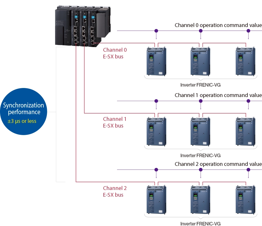 Synchronization performance &plusmn;3 &micro; or less