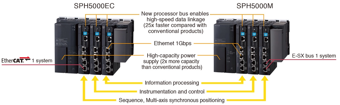 Integrates complex control as a single controller